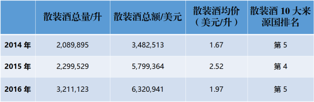 近3年來，中國到底進(jìn)口了多少法國葡萄酒？