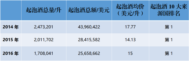 近3年來，中國到底進(jìn)口了多少法國葡萄酒？