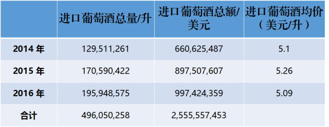 近3年來，中國到底進(jìn)口了多少法國葡萄酒？