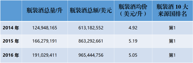 近3年來，中國到底進(jìn)口了多少法國葡萄酒？